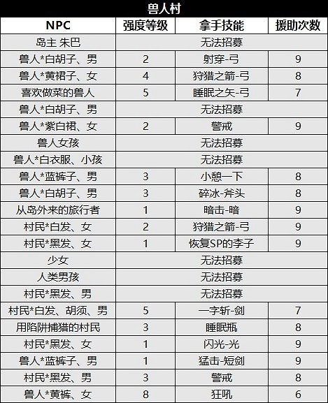 《歧路旅人2》NPC位置及出現時間匯總 NPC出現在哪？
