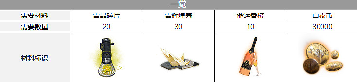 《白夜極光》路克覺醒材料一覽 路克覺醒要什麽材料 《白夜極光》路克覺醒材料一覽 路克覺醒要什麽材料