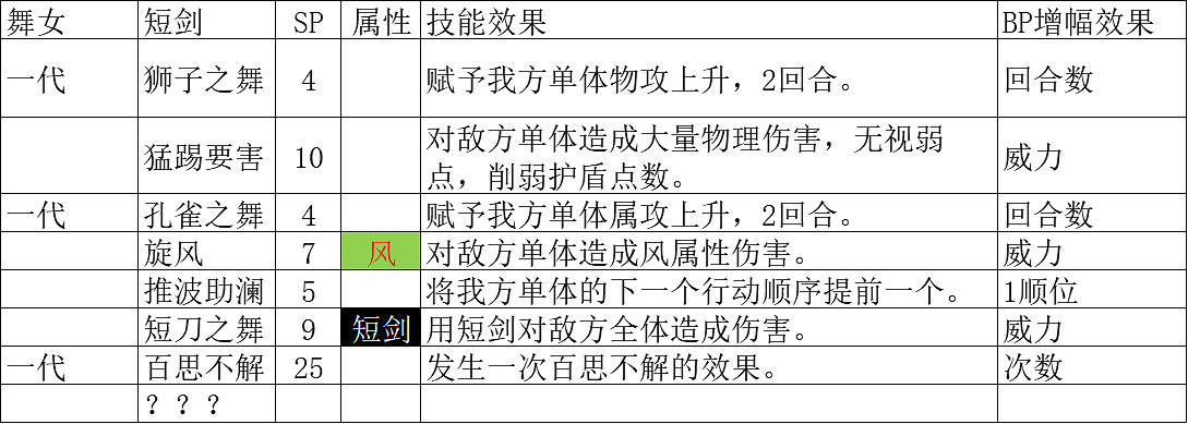 《歧路旅人2》舞娘技能有哪些?舞娘愛格妮雅技能介紹 《歧路旅人2》舞娘技能有哪些?舞娘愛格妮雅技能介紹