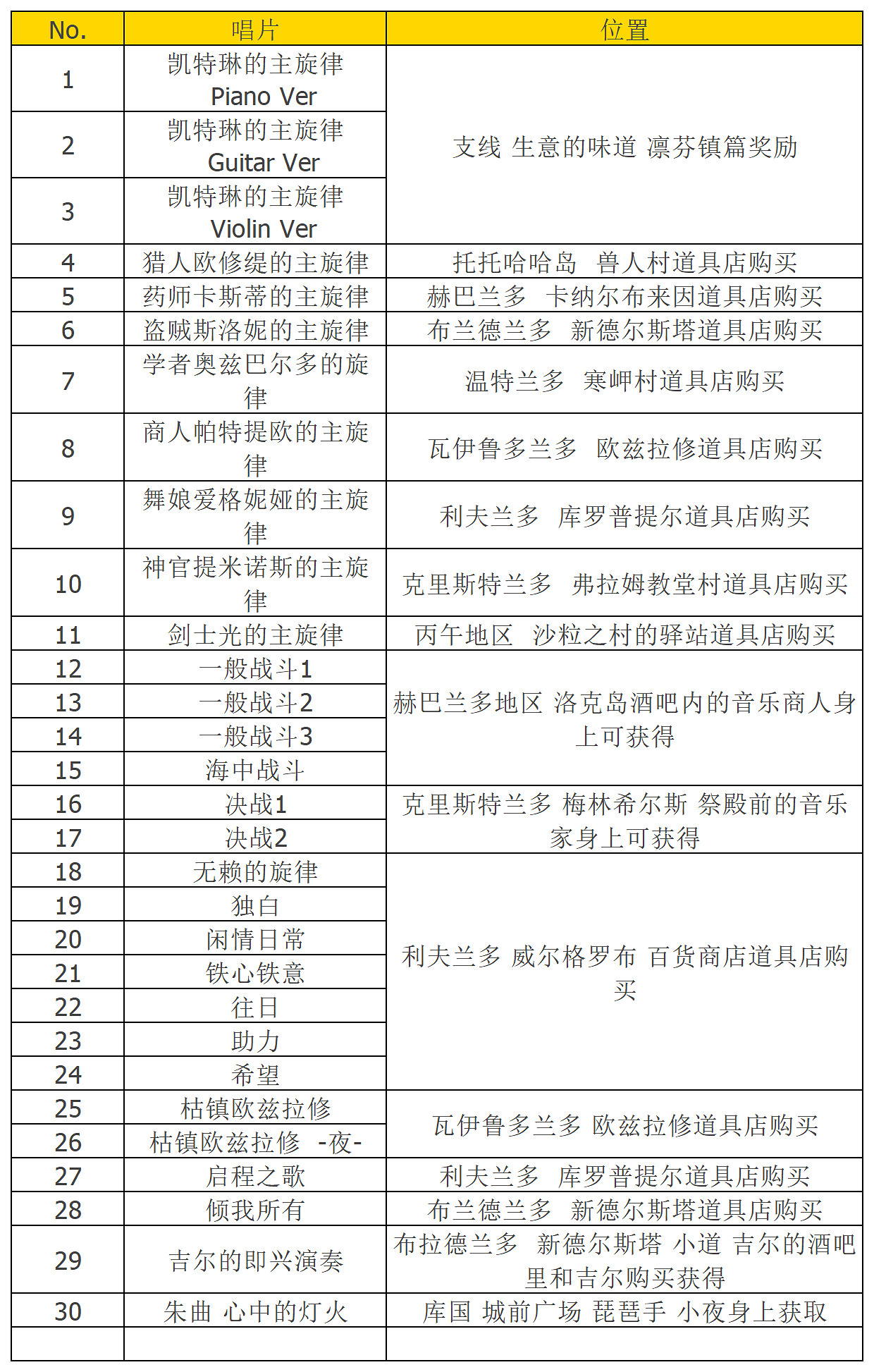 《歧路旅人2》唱片都在哪？全唱片獲得位置一覽
