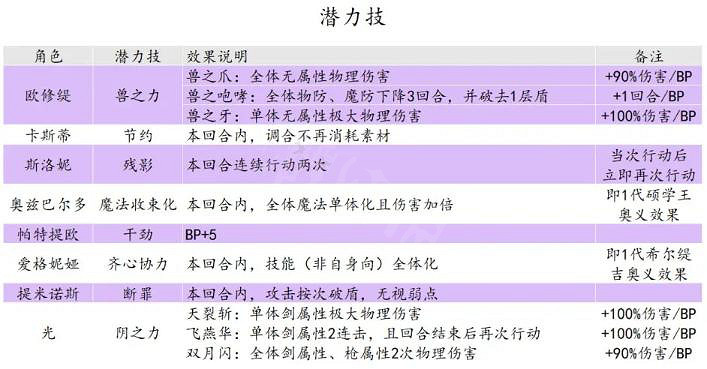 《歧路旅人2》潛力技是什麽？潛力技效果匯總