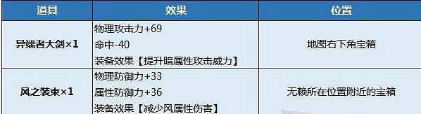 《歧路旅人2》支線任務獎勵匯總 支線任務怎麽做？