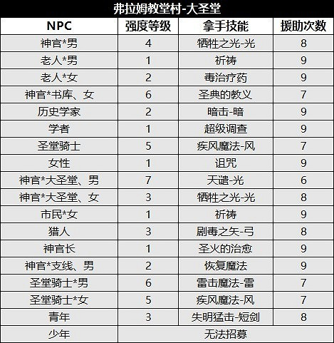 《歧路旅人2》NPC位置及出現時間匯總 NPC出現在哪？