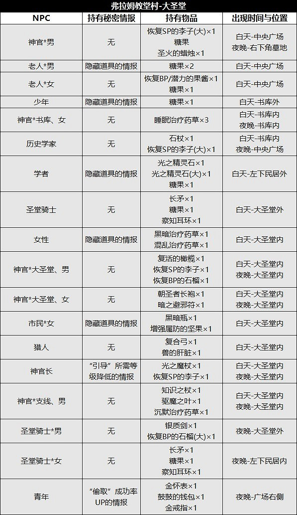 《歧路旅人2》NPC位置及出現時間匯總 NPC出現在哪？