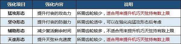 《狂野之心》怎麽增加可攜帶天弦數量？機巧天弦持有上限提升方法