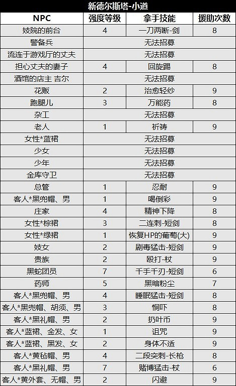 《歧路旅人2》NPC位置及出現時間匯總 NPC出現在哪？