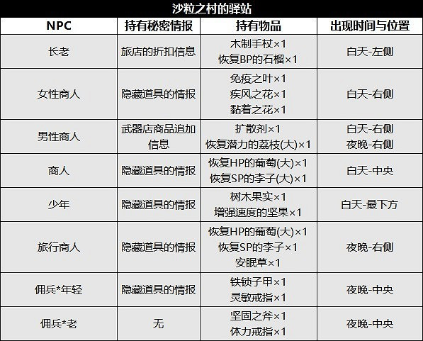 《歧路旅人2》NPC位置及出現時間匯總 NPC出現在哪？