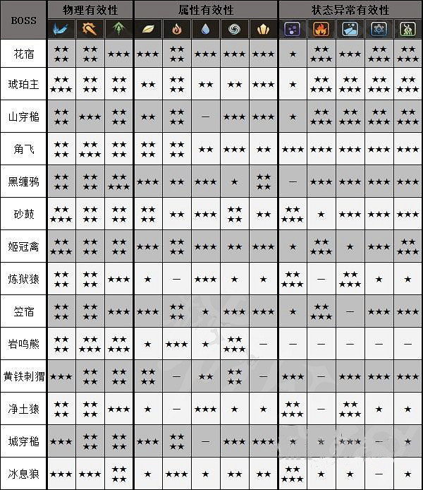 《狂野之心》Boss弱點都有什麽？Boss弱點屬性一覽