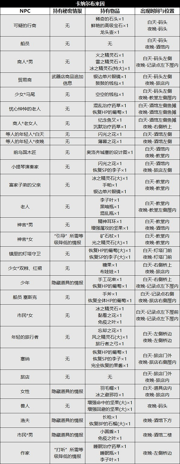 《歧路旅人2》NPC位置及出現時間匯總 NPC出現在哪？