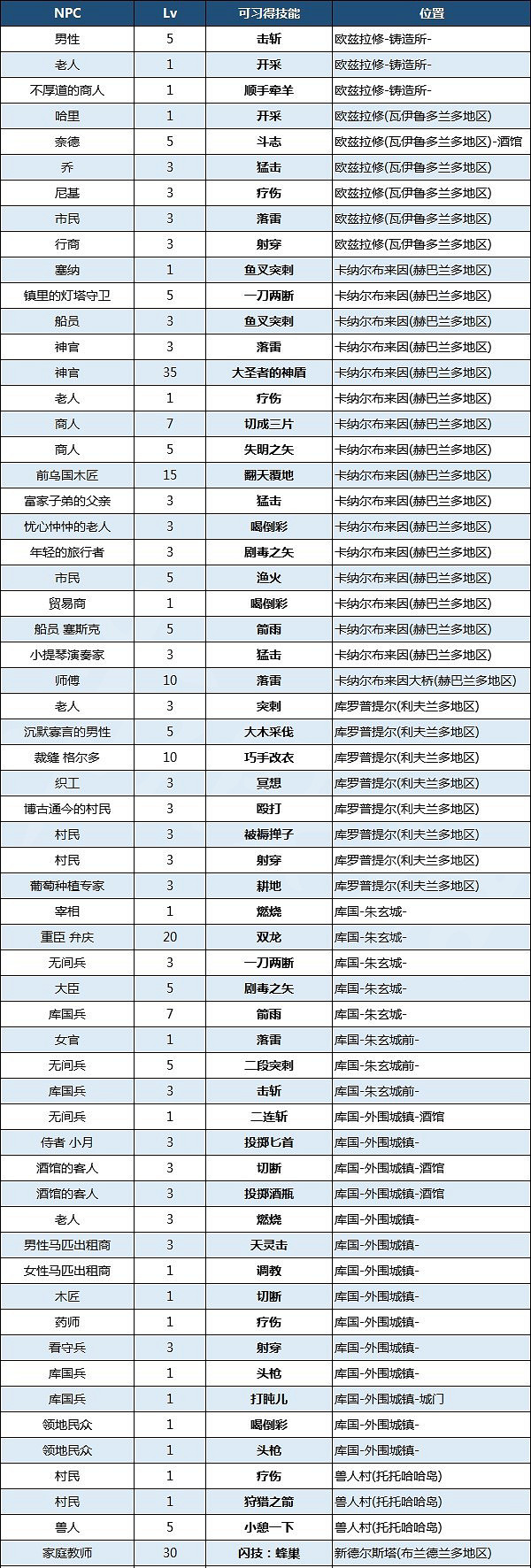 《歧路旅人2》劍士比試可習得什麽技能?劍士比試可習得技能一覽 《歧路旅人2》劍士比試可習得什麽技能?劍士比試可習得技能一覽