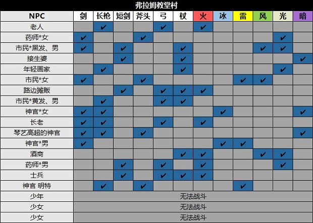 《歧路旅人2》NPC位置及出現時間匯總 NPC出現在哪? 《歧路旅人2》NPC位置及出現時間匯總 NPC出現在哪?