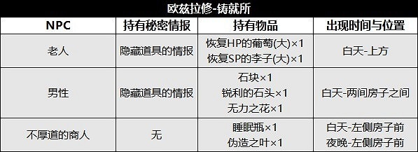 《歧路旅人2》NPC位置及出現時間匯總 NPC出現在哪？