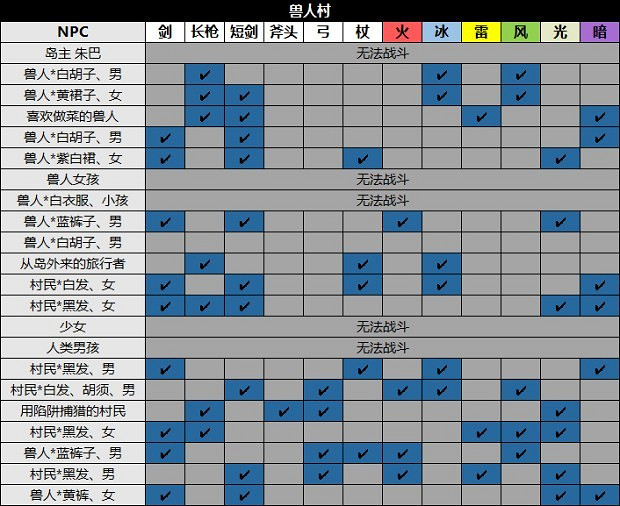 《歧路旅人2》NPC位置及出現時間匯總 NPC出現在哪？