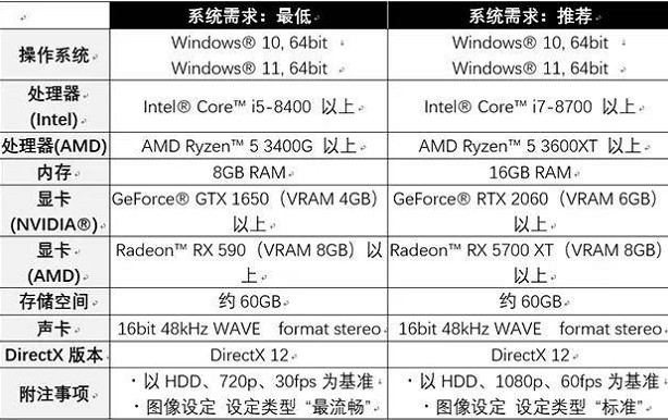 《臥龍蒼天隕落》1650顯卡能帶動嗎?GTX1650幀數詳解 《臥龍蒼天隕落》1650顯卡能帶動嗎?GTX1650幀數詳解