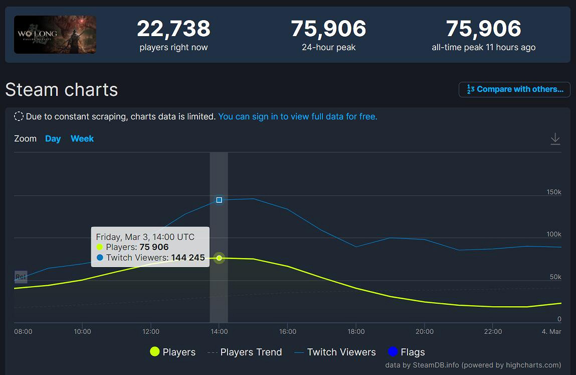 《臥龍》Steam火爆!線上人數峰值秒殺《仁王》兩作 《臥龍》Steam火爆!線上人數峰值秒殺《仁王》兩作