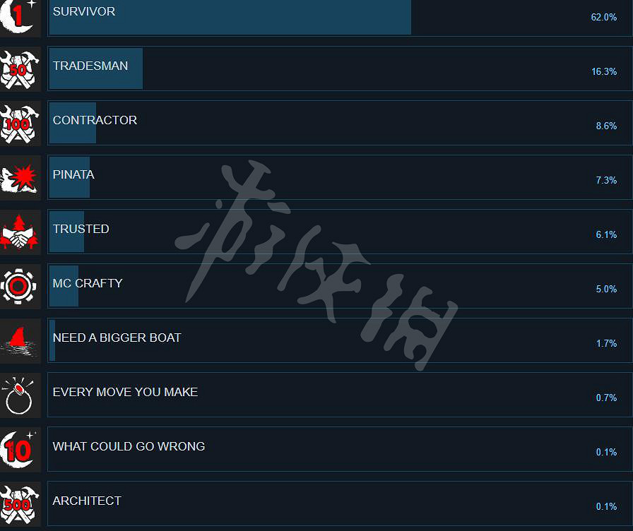 《森林之子》成就有什麽？全成就列表一覽