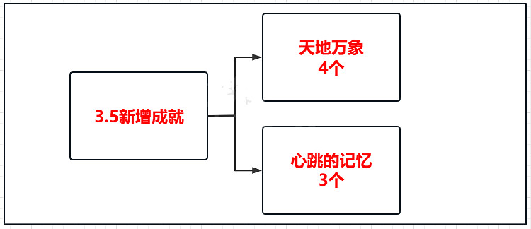 《原神》3.5版本新增了什麽成就？3.5版本新增成就一覽