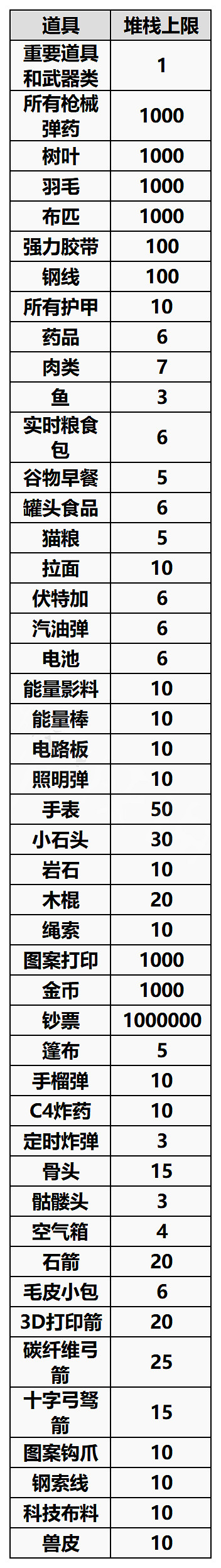 《森林之子》物品堆疊上限是多少?物品堆疊上限一覽 《森林之子》物品堆疊上限是多少?物品堆疊上限一覽