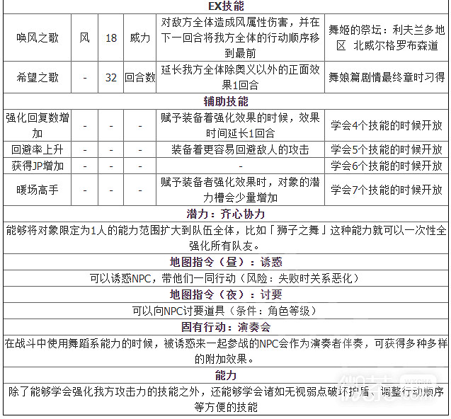 《歧路旅人2》舞娘技能解鎖分享  技能怎麽解鎖? 《歧路旅人2》舞娘技能解鎖分享  技能怎麽解鎖?