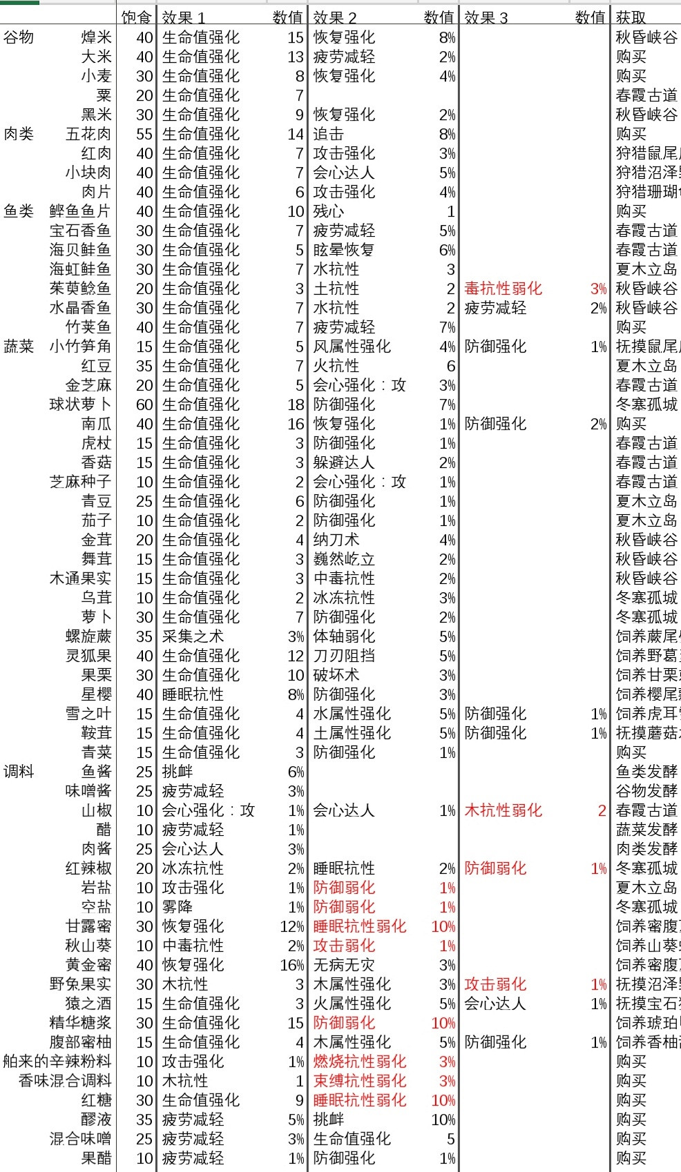 《狂野之心》食物有哪些?全食物效果匯總表 《狂野之心》食物有哪些?全食物效果匯總表