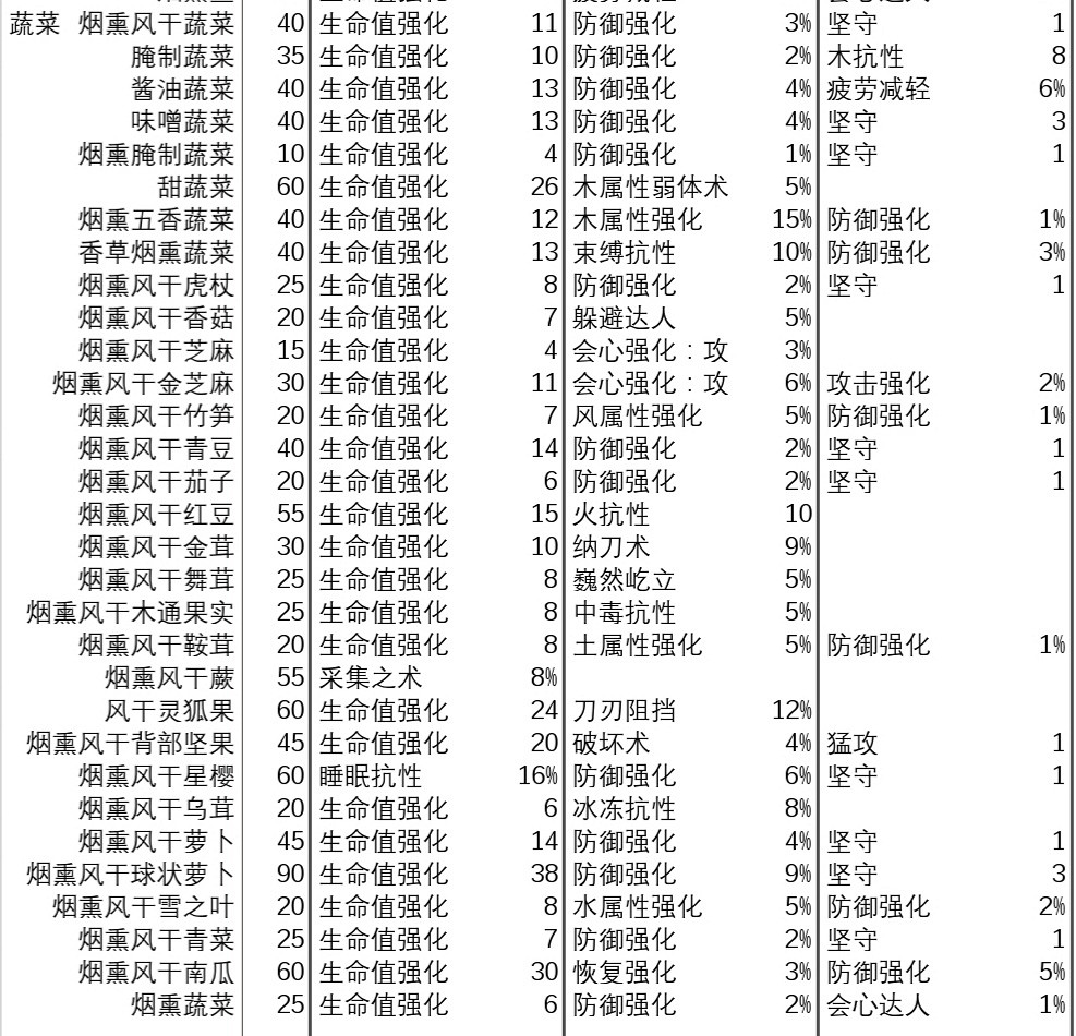 《狂野之心》食物有哪些?全食物效果匯總表 《狂野之心》食物有哪些?全食物效果匯總表