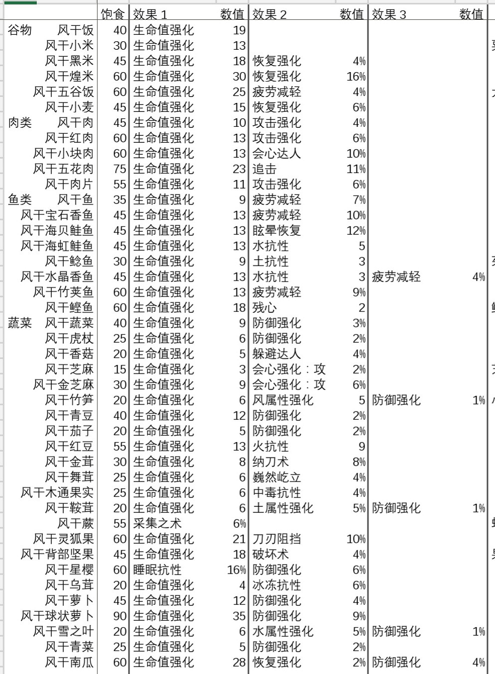 《狂野之心》食物有哪些?全食物效果匯總表 《狂野之心》食物有哪些?全食物效果匯總表