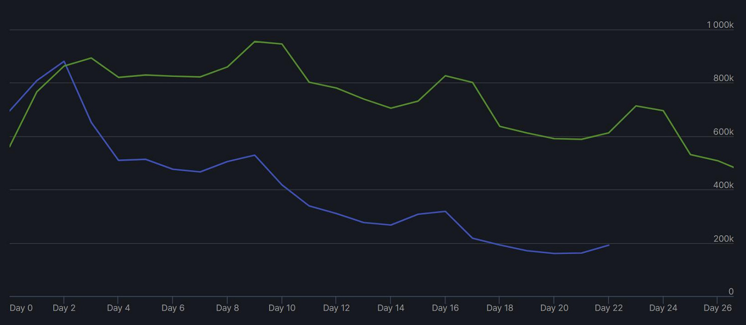 後勁不足?《霍格華茲》發售不到一個月熱度已經銳減 後勁不足?《霍格華茲》發售不到一個月熱度已經銳減