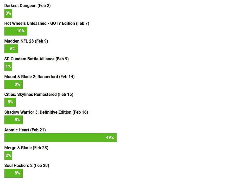 玩家投票2月 Xbox Game Pass (XGP) 最佳遊戲:《原子之心》最受歡迎! 玩家投票2月 Xbox Game Pass (XGP) 最佳遊戲:《原子之心》最受歡迎!