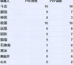 《暗黑破壞神:永生不朽》全職業寶石怎麽搭配 全職業最熱門寶石榜單 《暗黑破壞神:永生不朽》全職業寶石怎麽搭配 全職業最熱門寶石榜單