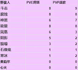 《暗黑破壞神:永生不朽》全職業寶石怎麽搭配 全職業最熱門寶石榜單 《暗黑破壞神:永生不朽》全職業寶石怎麽搭配 全職業最熱門寶石榜單