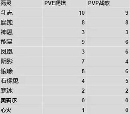 《暗黑破壞神:永生不朽》全職業寶石怎麽搭配 全職業最熱門寶石榜單 《暗黑破壞神:永生不朽》全職業寶石怎麽搭配 全職業最熱門寶石榜單