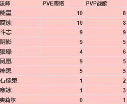 《暗黑破壞神:永生不朽》法師帶什麽寶石 法師搭配寶石最新攻略 《暗黑破壞神:永生不朽》法師帶什麽寶石 法師搭配寶石最新攻略