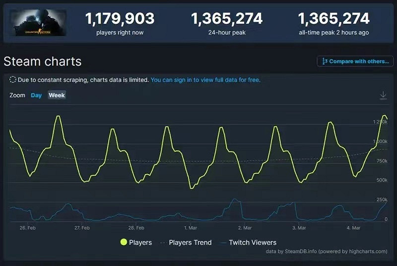 3月測試4月推出，《CSGO2》真的要來了？