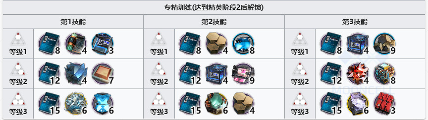 《明日方舟》麒麟X夜刀精二材料 怪獵連動麒麟夜刀精二專三模組材料需求 《明日方舟》麒麟X夜刀精二材料 怪獵連動麒麟夜刀精二專三模組材料需求