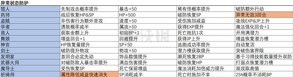 《歧路旅人2》職業都有什麽被動技能?全職業被動一覽 《歧路旅人2》職業都有什麽被動技能?全職業被動一覽