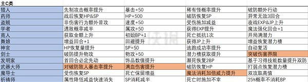《歧路旅人2》職業都有什麽被動技能?全職業被動一覽 《歧路旅人2》職業都有什麽被動技能?全職業被動一覽