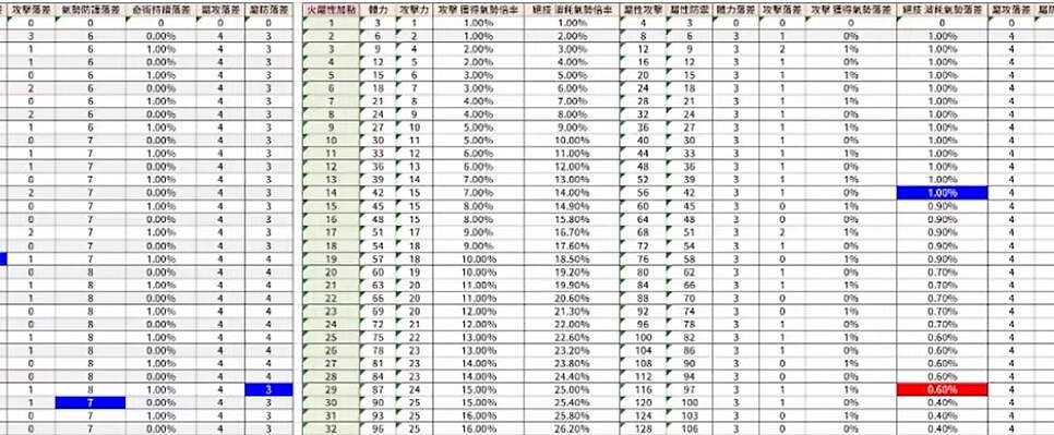 《臥龍蒼天隕落》大資料屬性加點推薦 屬性怎麽加點? 《臥龍蒼天隕落》大資料屬性加點推薦 屬性怎麽加點?