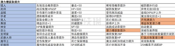 《歧路旅人2》職業都有什麽被動技能?全職業被動一覽 《歧路旅人2》職業都有什麽被動技能?全職業被動一覽