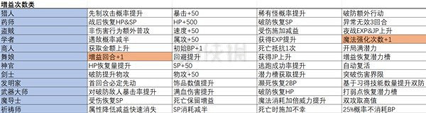《歧路旅人2》職業都有什麽被動技能?全職業被動一覽 《歧路旅人2》職業都有什麽被動技能?全職業被動一覽