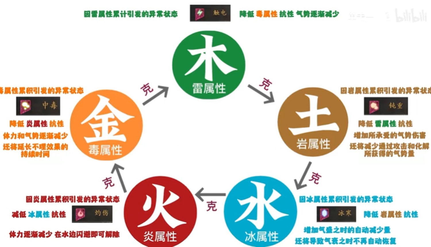 《臥龍蒼天隕落》五行流怎麽玩？五行流玩法思路及武器推薦