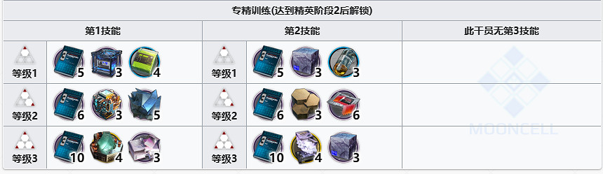 《明日方舟》火龍S黑角精二材料 火龍黑角專三模組材料需求 《明日方舟》火龍S黑角精二材料 火龍黑角專三模組材料需求