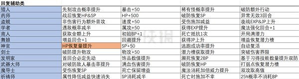 《歧路旅人2》職業都有什麽被動技能?全職業被動一覽 《歧路旅人2》職業都有什麽被動技能?全職業被動一覽