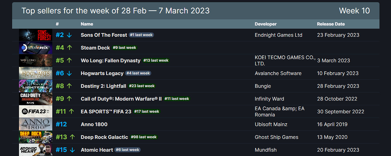 Steam一周銷量榜:《森林之子》兩連冠《臥龍》上升 Steam一周銷量榜:《森林之子》兩連冠《臥龍》上升