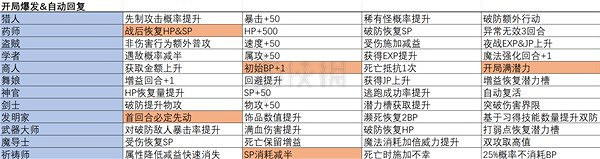 《歧路旅人2》職業都有什麽被動技能?全職業被動一覽 《歧路旅人2》職業都有什麽被動技能?全職業被動一覽