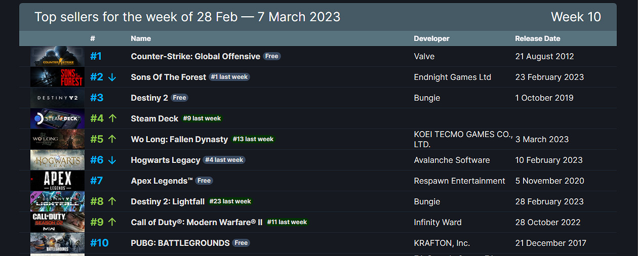 Steam一周銷量榜:《森林之子》兩連冠《臥龍》上升 Steam一周銷量榜:《森林之子》兩連冠《臥龍》上升