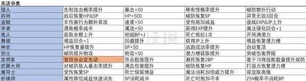 《歧路旅人2》職業都有什麽被動技能?全職業被動一覽 《歧路旅人2》職業都有什麽被動技能?全職業被動一覽