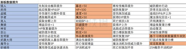 《歧路旅人2》職業都有什麽被動技能?全職業被動一覽 《歧路旅人2》職業都有什麽被動技能?全職業被動一覽
