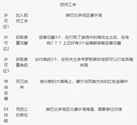 《歧路旅人2》基礎職業許可證獲得   許可證怎麽獲得? 《歧路旅人2》基礎職業許可證獲得   許可證怎麽獲得?