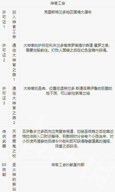 《歧路旅人2》基礎職業許可證獲得   許可證怎麽獲得? 《歧路旅人2》基礎職業許可證獲得   許可證怎麽獲得?