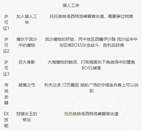 《歧路旅人2》基礎職業許可證獲得   許可證怎麽獲得? 《歧路旅人2》基礎職業許可證獲得   許可證怎麽獲得?